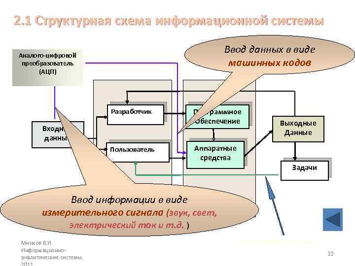 2. 1 Структурная схема информационной системы Ввод данных в виде машинных кодов Аналого-цифровой преобразователь
