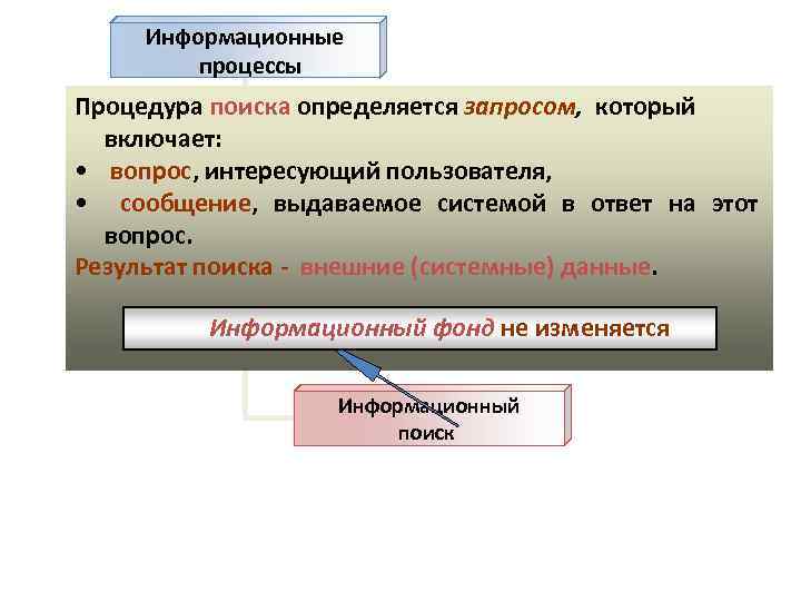 Информационные процессы Процедура поиска определяется запросом, который Сбор включает: информации • вопрос, интересующий пользователя,