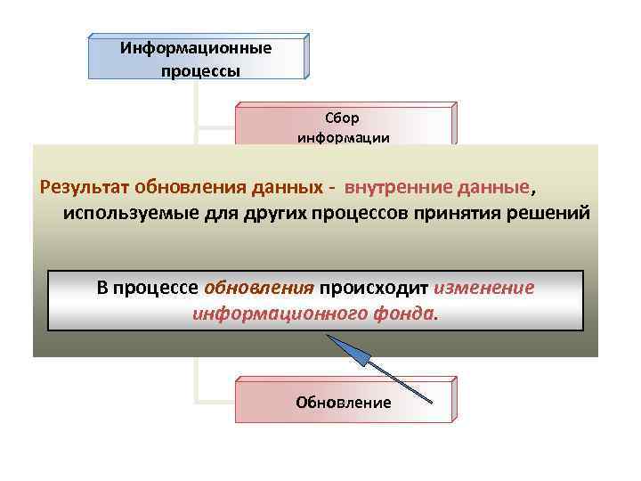 Информационные процессы Сбор информации Хранение Результат обновления данных - внутренние данные, используемые для других