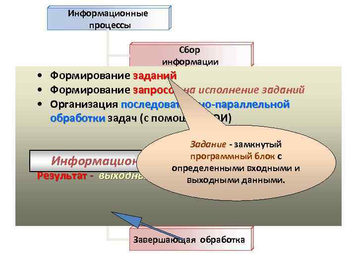 Информационные процессы Сбор информации • Формирование заданий Хранение • Формирование запросов на исполнение заданий