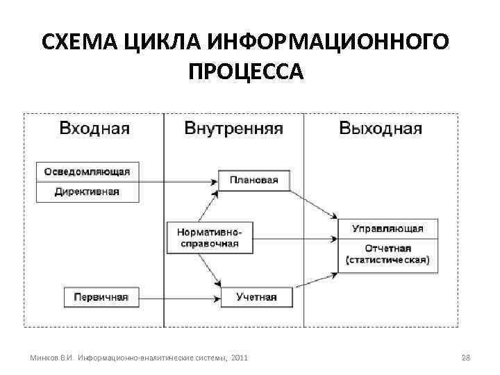 Циклы в ис. Этапы учетного цикла схема. Информационные процессы схема. Жизненный цикл ИС. Схема цикла приказов в организации.