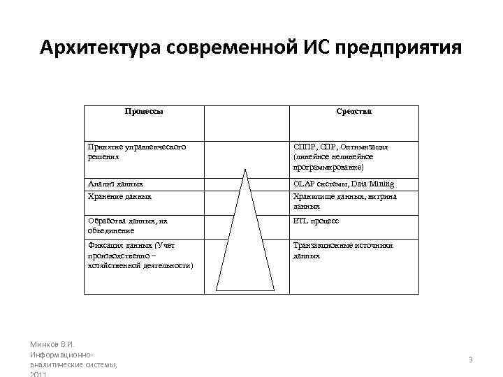 Архитектура современной ИС предприятия Процессы Средства Принятие управленческого решения СППР, СПР, Оптимизация (линейное нелинейное