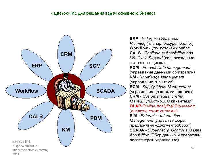  «Цветок» ИС для решения задач основного бизнеса CRM ERP SCM Workflow SCADA CALS