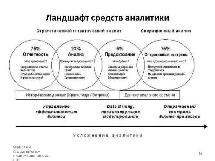 Ландшафт средств аналитики Минков В. И. Информационноаналитические системы, 59 