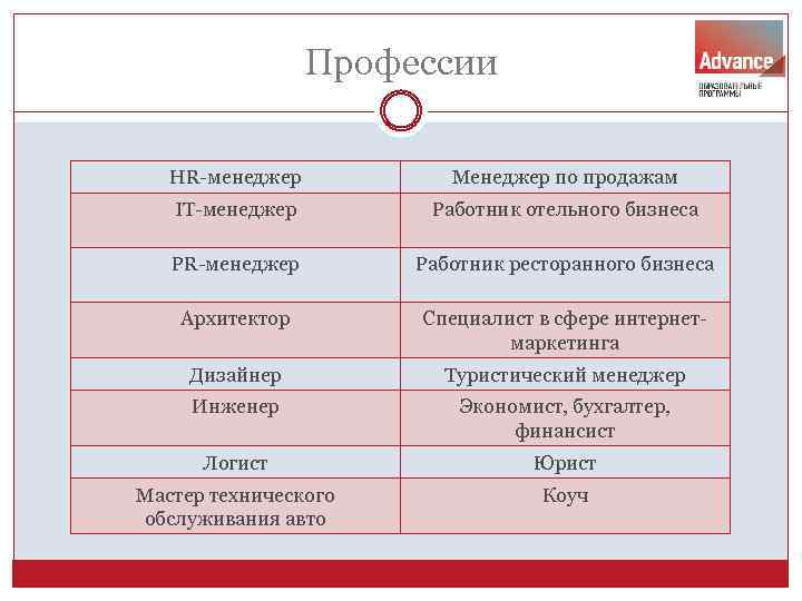 Профессии HR-менеджер Менеджер по продажам IT-менеджер Работник отельного бизнеса PR-менеджер Работник ресторанного бизнеса Архитектор