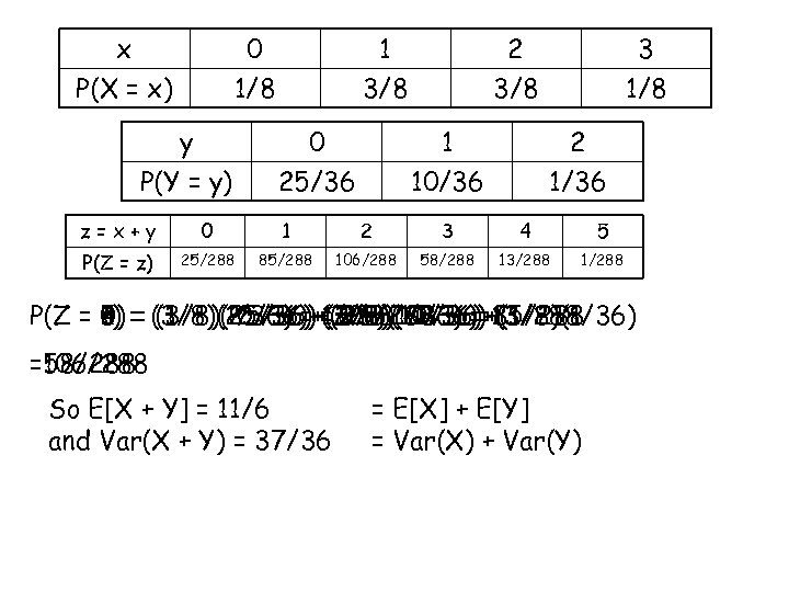 x P(X = x) 0 1/8 y P(Y = y) 1 3/8 0 25/36