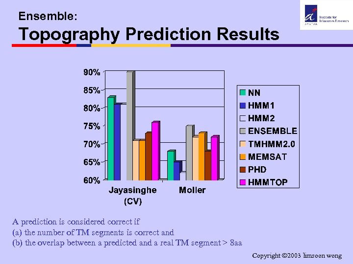 Ensemble: Topography Prediction Results A prediction is considered correct if (a) the number of