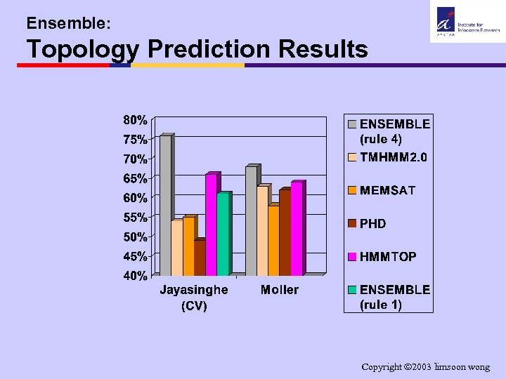 Ensemble: Topology Prediction Results Copyright 2003 limsoon wong 