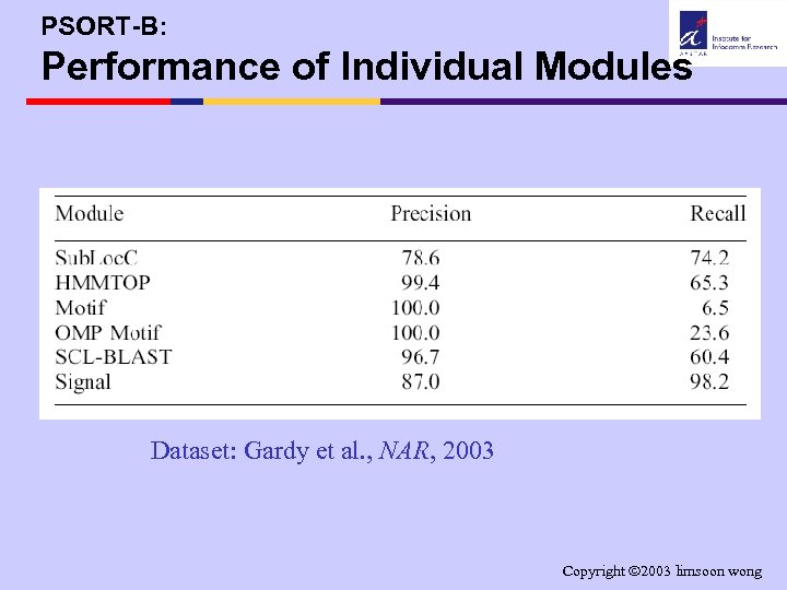 PSORT-B: Performance of Individual Modules Dataset: Gardy et al. , NAR, 2003 Copyright 2003