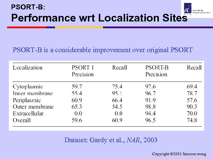 PSORT-B: Performance wrt Localization Sites PSORT-B is a considerable improvement over original PSORT Dataset: