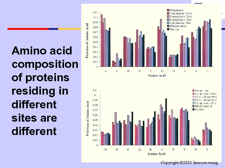 Amino acid composition of proteins residing in different sites are different Copyright 2003 limsoon
