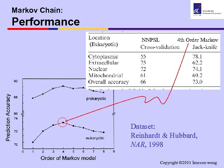 Markov Chain: Performance (Eukaryotic) NNPSL 4 th Order Markov Dataset: Reinhardt & Hubbard, NAR,