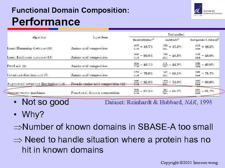 Functional Domain Composition: Performance Dataset: Reinhardt & Hubbard, NAR, 1998 • Not so good