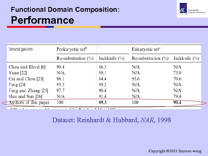 Functional Domain Composition: Performance Dataset: Reinhardt & Hubbard, NAR, 1998 Copyright 2003 limsoon wong