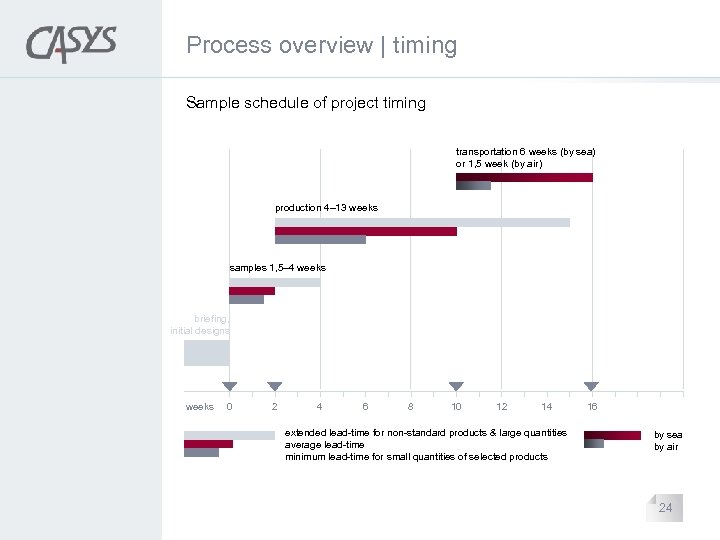 Process overview | timing Sample schedule of project timing transportation 6 weeks (by sea)