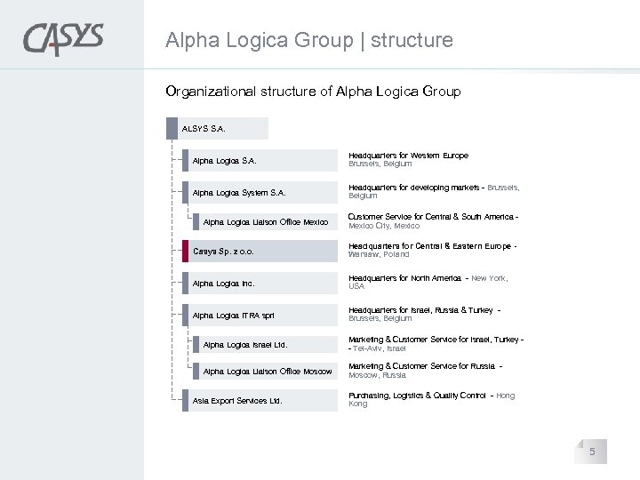 Alpha Logica Group | structure Organizational structure of Alpha Logica Group ALSYS S. A.