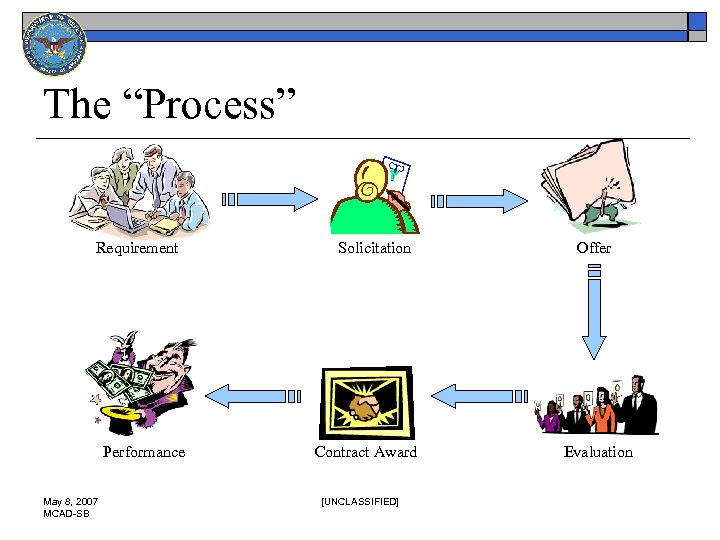 The “Process” Requirement Performance May 8, 2007 MCAD-SB Solicitation Contract Award [UNCLASSIFIED] Offer Evaluation