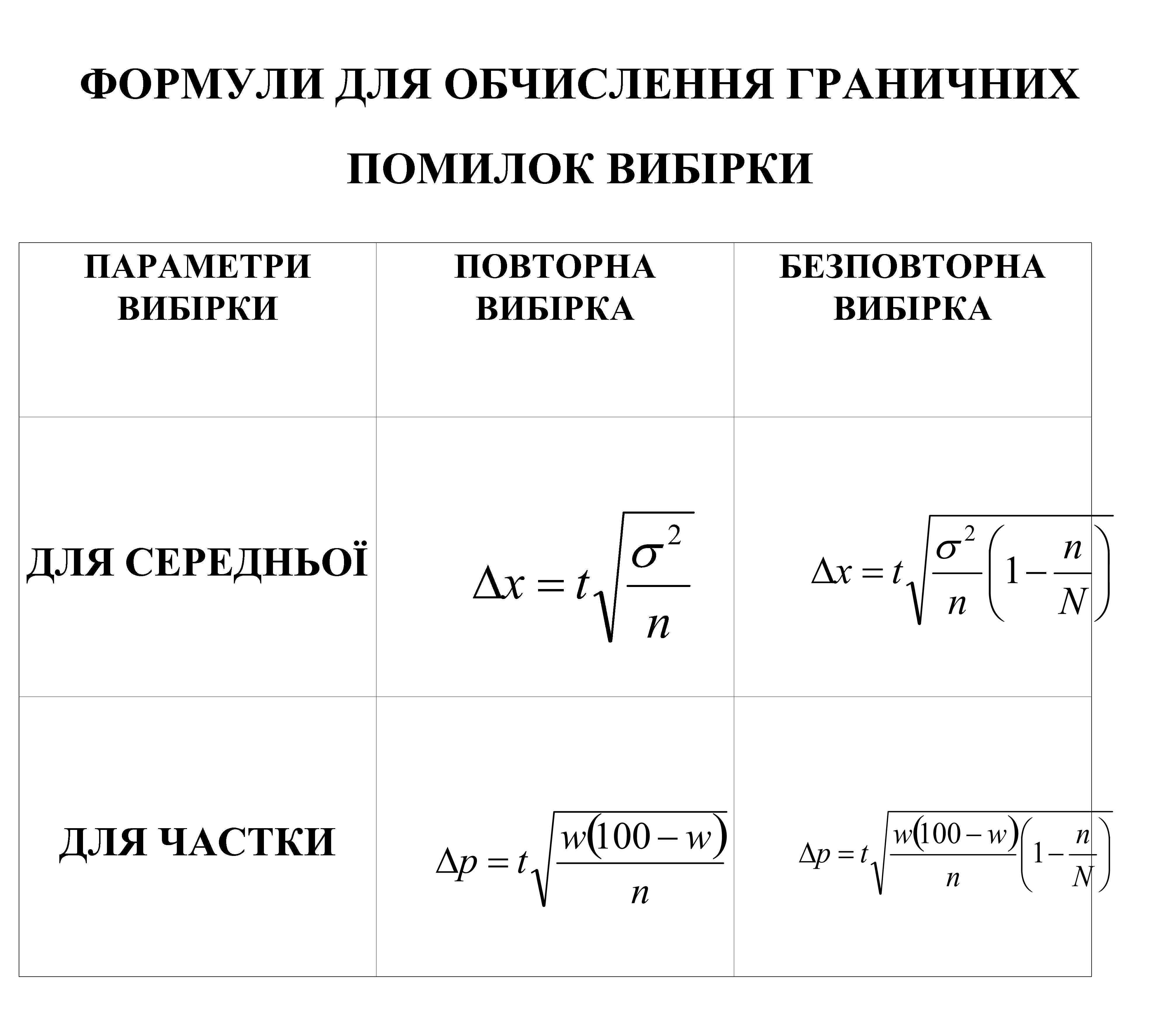 ФОРМУЛИ ДЛЯ ОБЧИСЛЕННЯ ГРАНИЧНИХ ПОМИЛОК ВИБІРКИ ПАРАМЕТРИ ВИБІРКИ ДЛЯ СЕРЕДНЬОЇ ДЛЯ ЧАСТКИ ПОВТОРНА ВИБІРКА