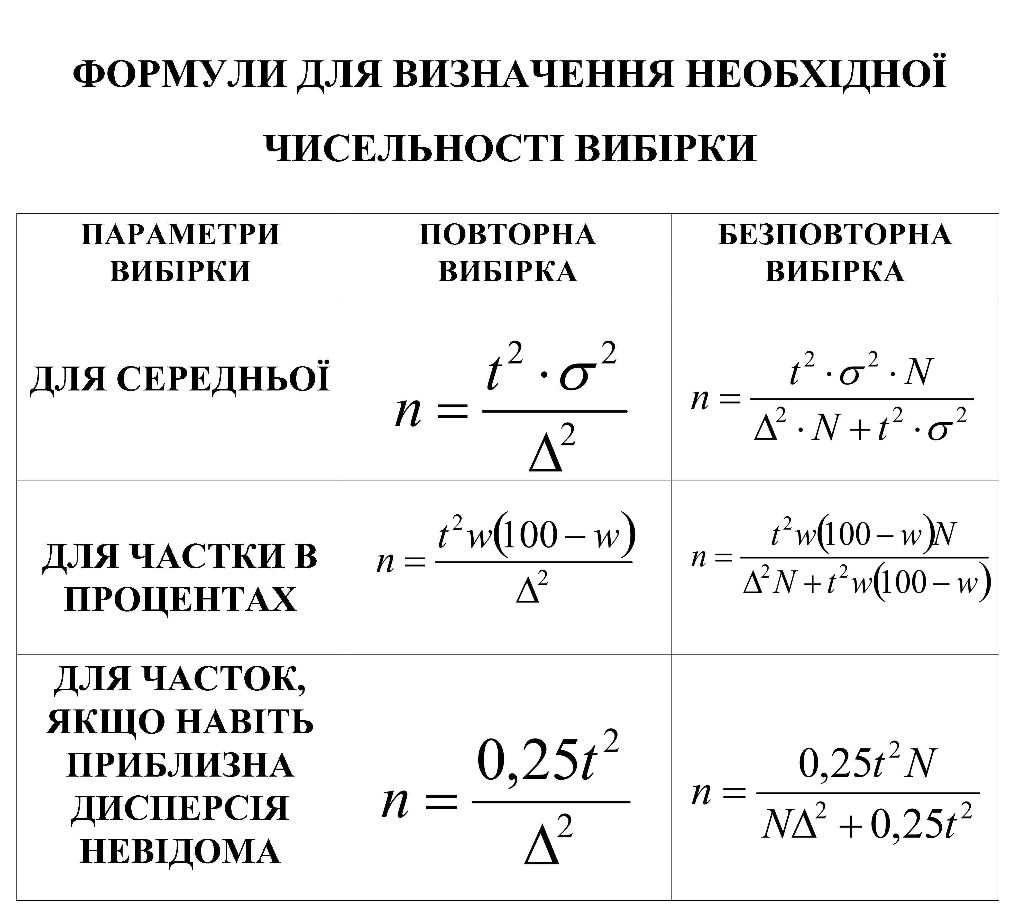 ФОРМУЛИ ДЛЯ ВИЗНАЧЕННЯ НЕОБХІДНОЇ ЧИСЕЛЬНОСТІ ВИБІРКИ ПАРАМЕТРИ ВИБІРКИ ДЛЯ СЕРЕДНЬОЇ ДЛЯ ЧАСТКИ В ПРОЦЕНТАХ