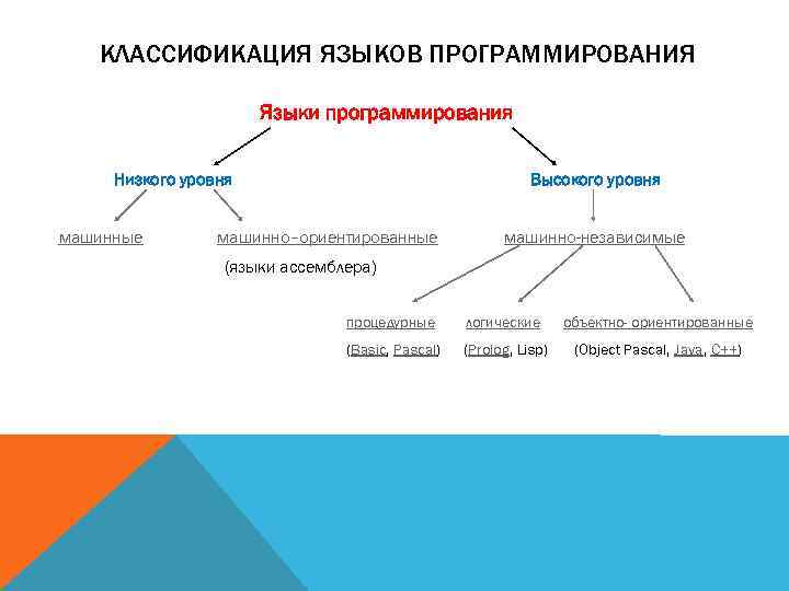 Классификация языков программирования презентация