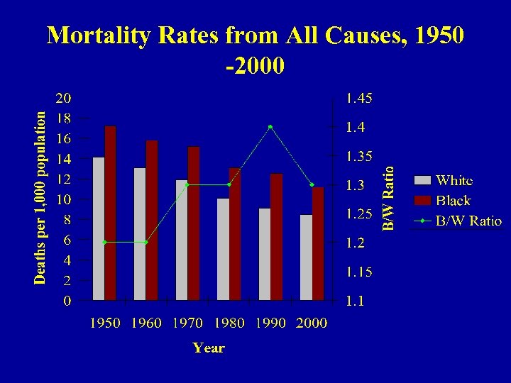Mortality Rates from All Causes, 1950 -2000 