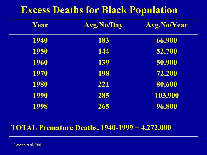 Excess Deaths for Black Population Year Avg. No/Day Avg. No/Year 1940 1950 1960 1970