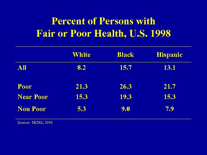 Percent of Persons with Fair or Poor Health, U. S. 1998 White Black Hispanic