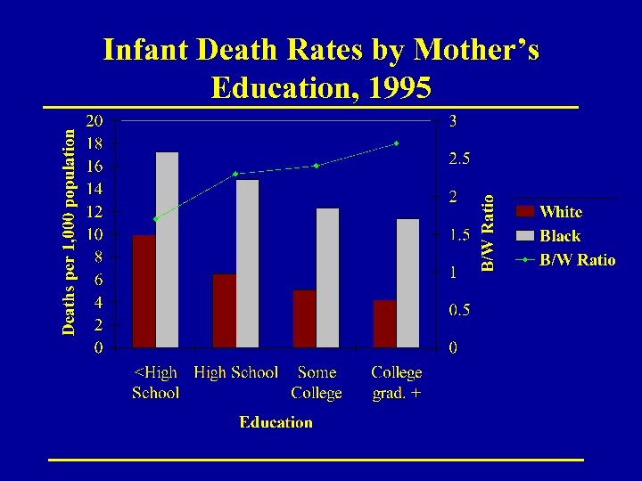 Infant Death Rates by Mother’s Education, 1995 