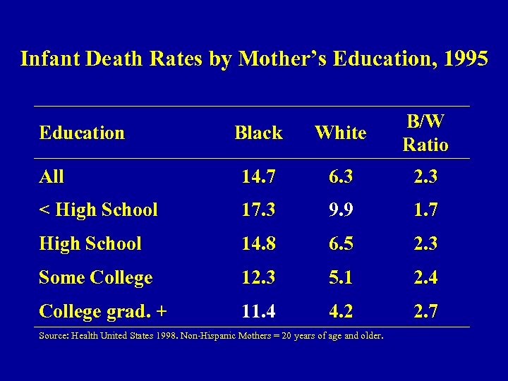 Infant Death Rates by Mother’s Education, 1995 Black White B/W Ratio All 14. 7