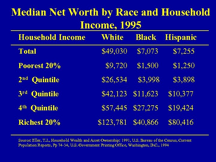 Median Net Worth by Race and Household Income, 1995 Household Income White Black Hispanic