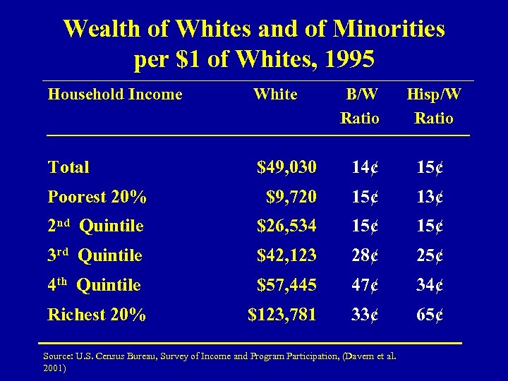 Wealth of Whites and of Minorities per $1 of Whites, 1995 Household Income White