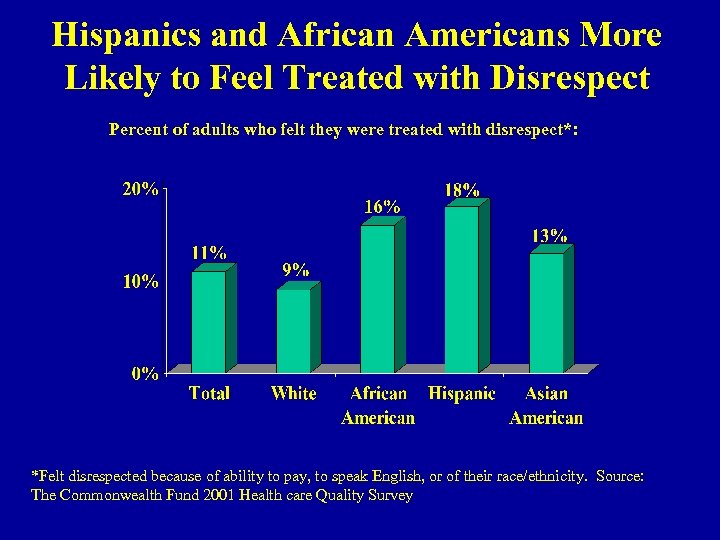 Hispanics and African Americans More Likely to Feel Treated with Disrespect Percent of adults