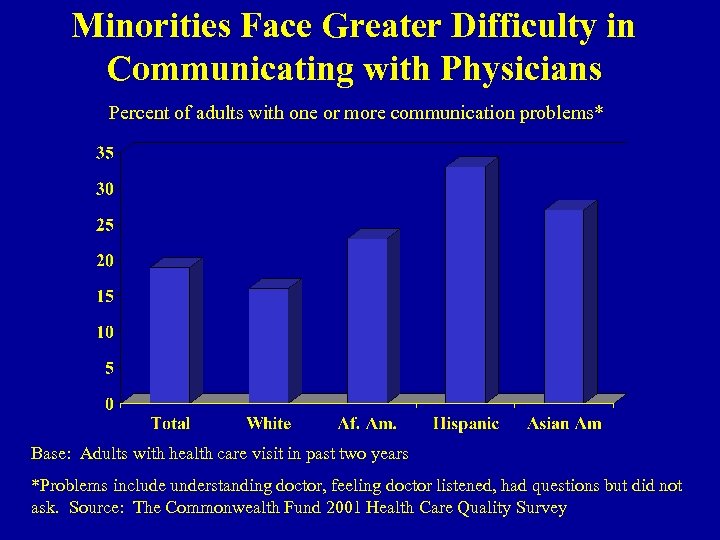 Minorities Face Greater Difficulty in Communicating with Physicians Percent of adults with one or