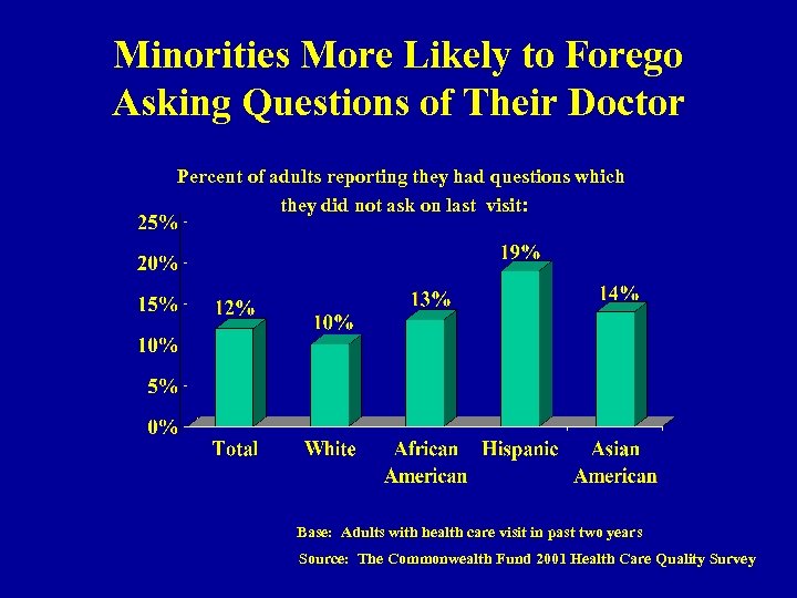 Minorities More Likely to Forego Asking Questions of Their Doctor Percent of adults reporting