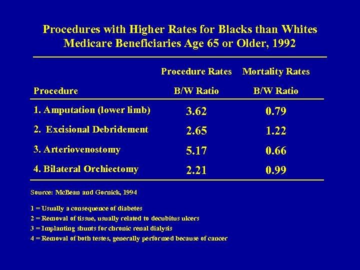 Procedures with Higher Rates for Blacks than Whites Medicare Beneficiaries Age 65 or Older,