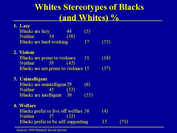 Whites Stereotypes of Blacks (and Whites) % 1. Lazy Blacks are lazy 44 Neither