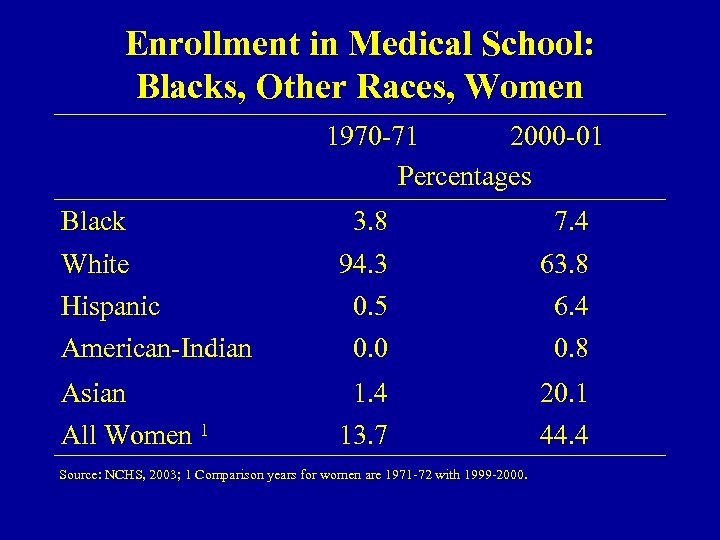 Enrollment in Medical School: Blacks, Other Races, Women 1970 -71 2000 -01 Percentages Black