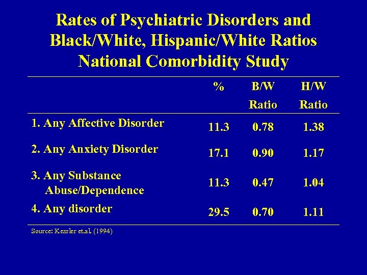 Rates of Psychiatric Disorders and Black/White, Hispanic/White Ratios National Comorbidity Study % B/W H/W