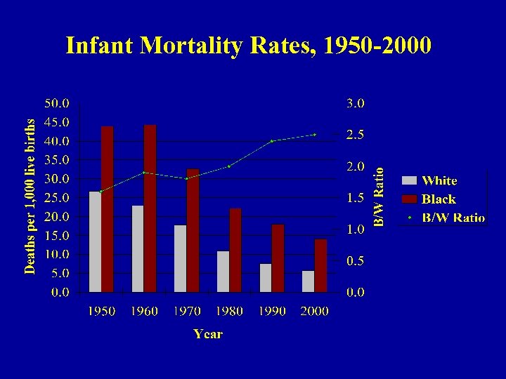 Infant Mortality Rates, 1950 -2000 