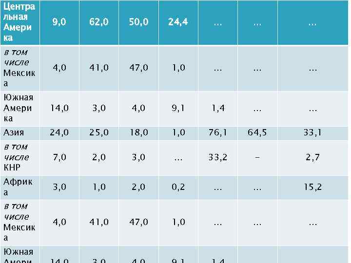 Центра льная Амери ка 9, 0 62, 0 50, 0 24, 4 … …