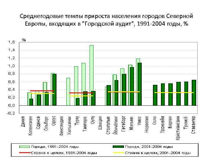 Естественный прирост населения северной европы. Среднегодовой темп прироста населения. График среднегодовые темпы прироста населения. Прирост городского населения. Среднегодовой коэффициент прироста населения.