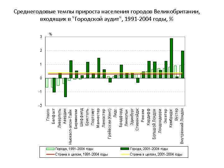 Среднегодовые темпы прироста населения городов Великобритании, входящих в "Городской аудит", 1991 -2004 годы, %
