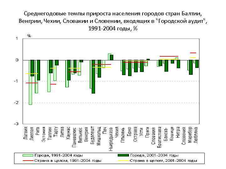 Среднегодовые темпы прироста населения городов стран Балтии, Венгрии, Чехии, Словакии и Словении, входящих в