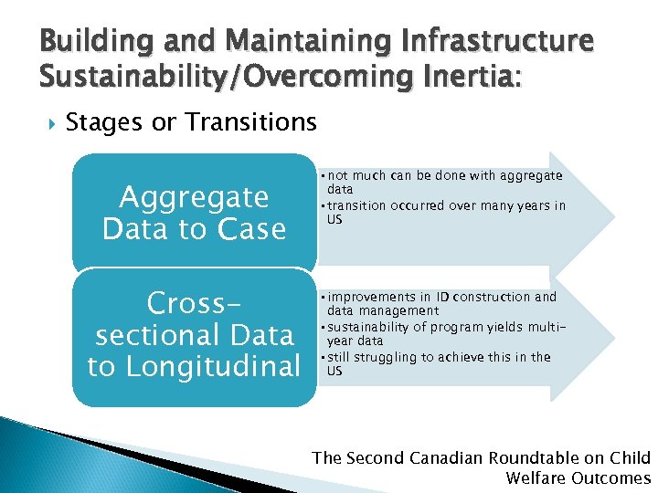 Building and Maintaining Infrastructure Sustainability/Overcoming Inertia: Stages or Transitions Aggregate Data to Case Crosssectional