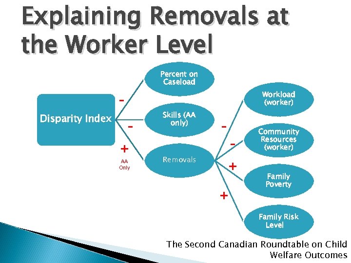 Explaining Removals at the Worker Level Percent on Caseload Workload (worker) Disparity Index +