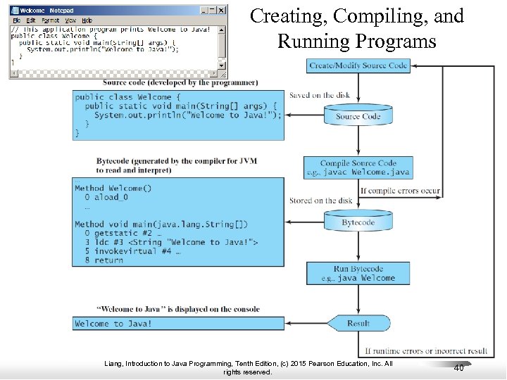 Creating, Compiling, and Running Programs Liang, Introduction to Java Programming, Tenth Edition, (c) 2015