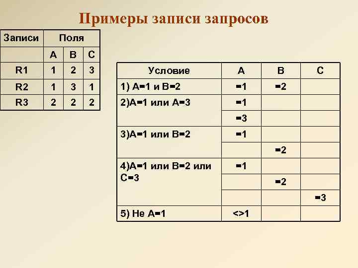 Примеры записи запросов Записи Поля А B C R 1 1 2 3 R