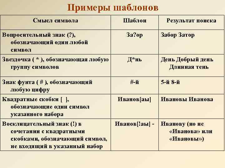 Примеры шаблонов Смысл символа Шаблон Результат поиска Вопросительный знак (? ), обозначающий один любой