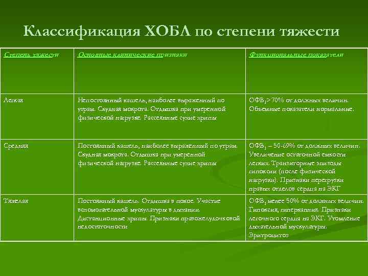 Классификация ХОБЛ по степени тяжести Степень тяжести Основные клинические признаки Функциональные показатели Легкая Непостоянный