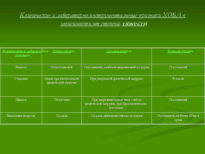Клинические и лабораторно-инструментальные признаки ХОБЛ в зависимости от степени тяжести Клинические и лабораторные признаки
